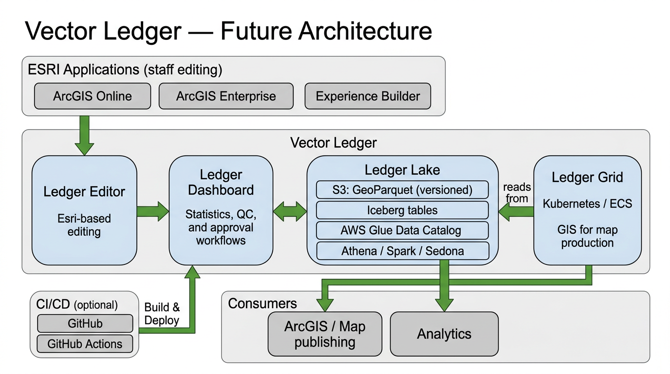 Vector Ledger architecture with ESRI and AWS