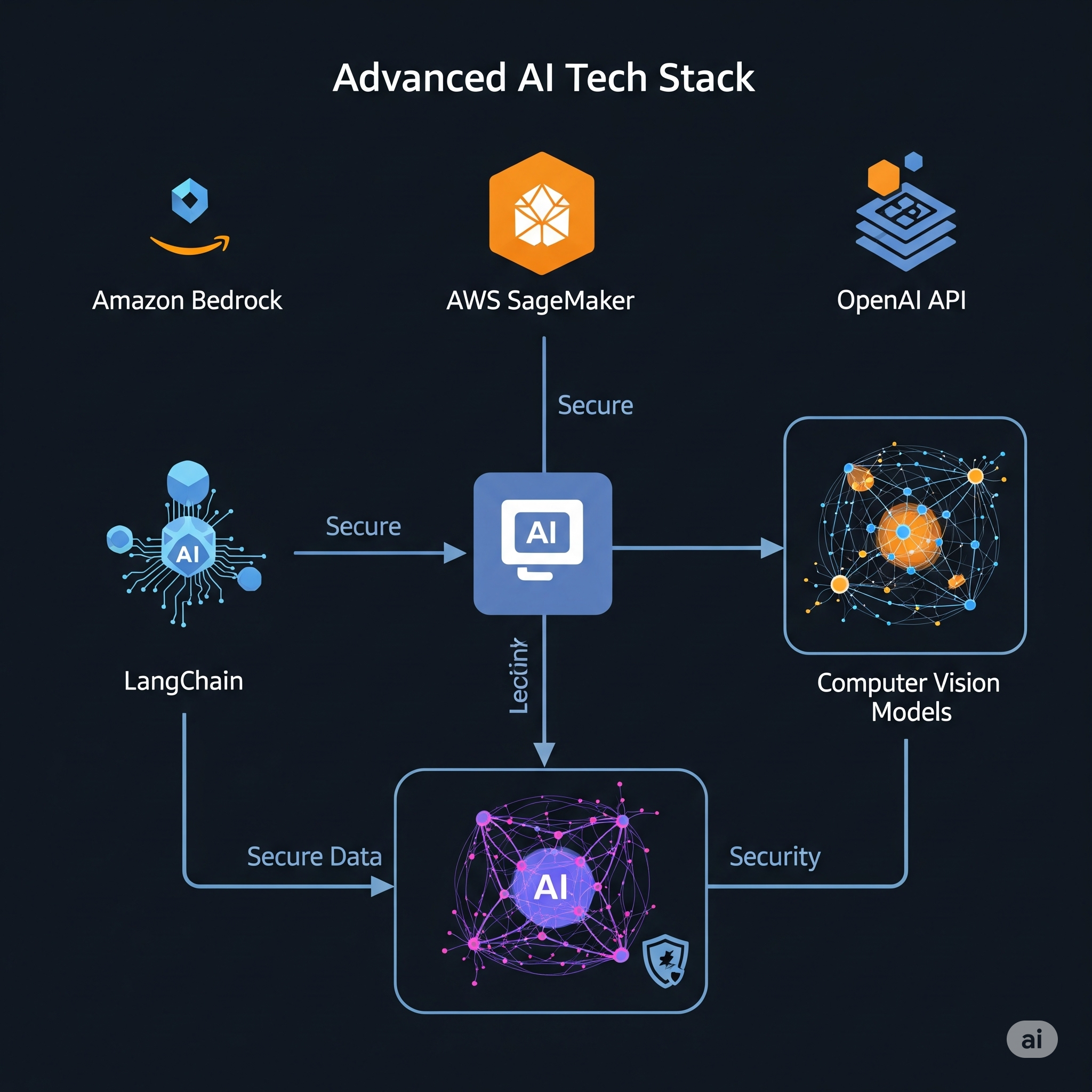 Modern AI Tech Stack
